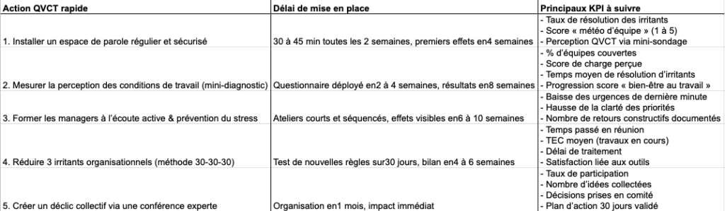 Tableau récapitulatif – 5 actions QVCT rapides, délais et KPI